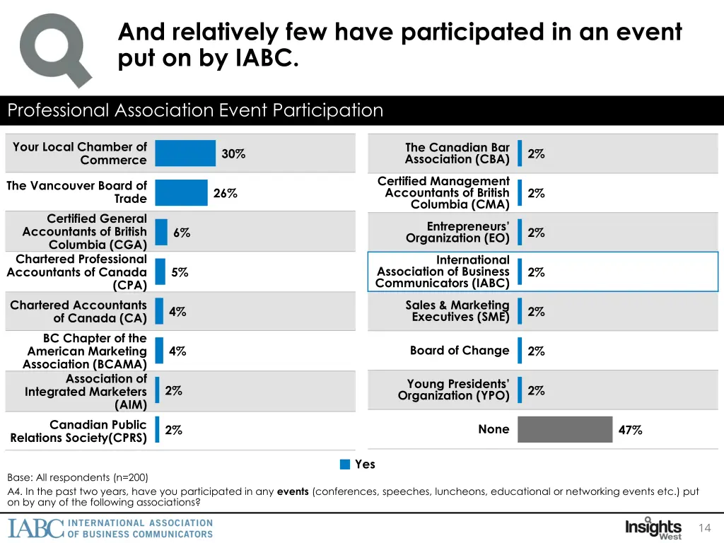 and relatively few have participated in an event