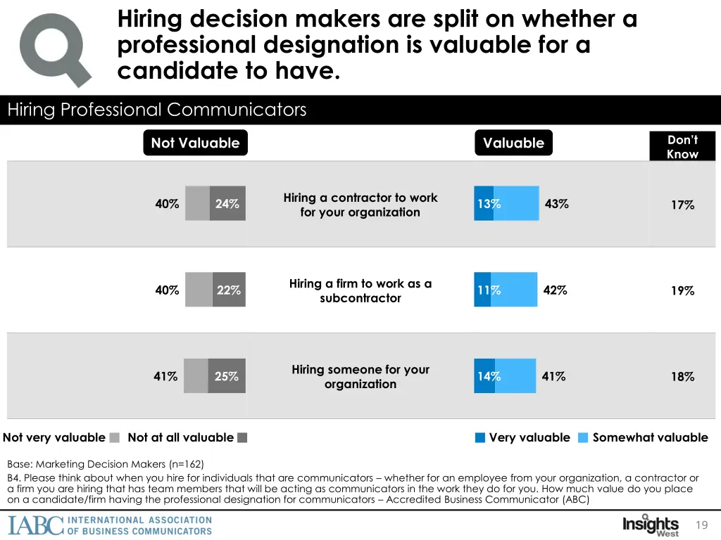 hiring decision makers are split on whether