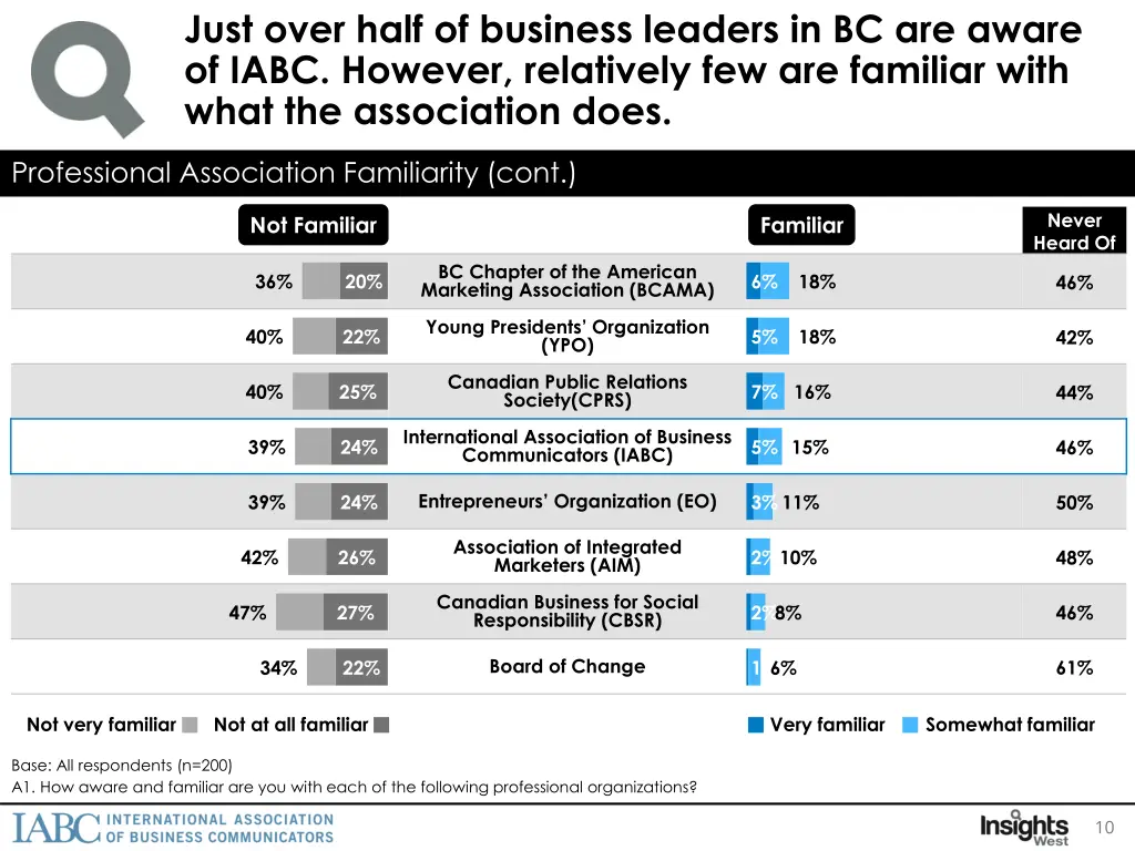 just over half of business leaders
