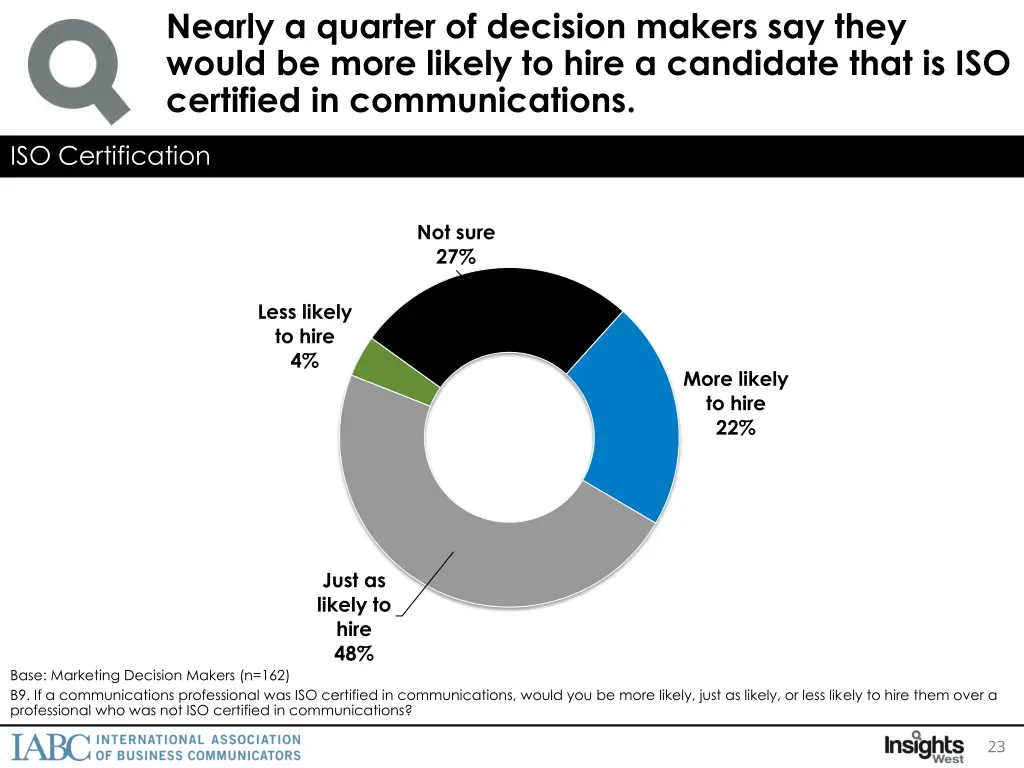 nearly a quarter of decision makers say they