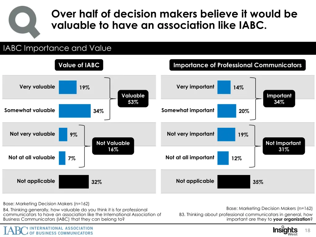 over half of decision makers believe it would