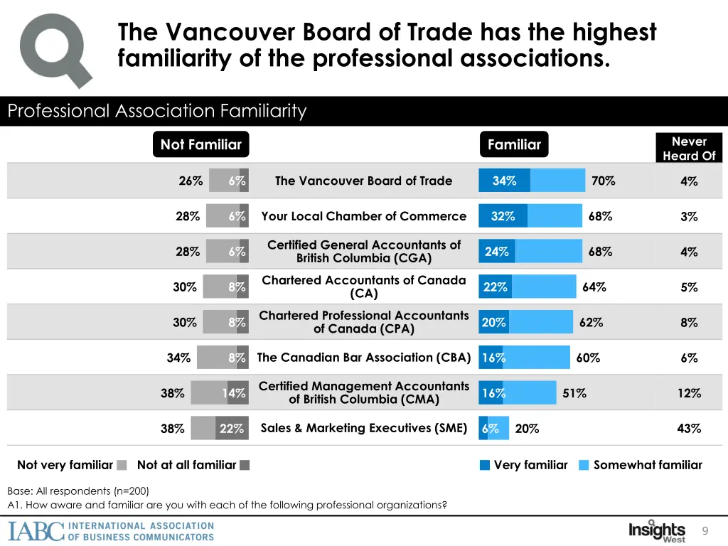 the vancouver board of trade has the highest