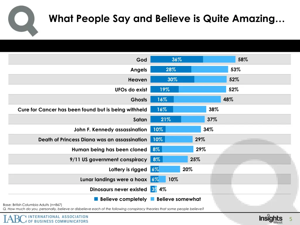 what people say and believe is quite amazing