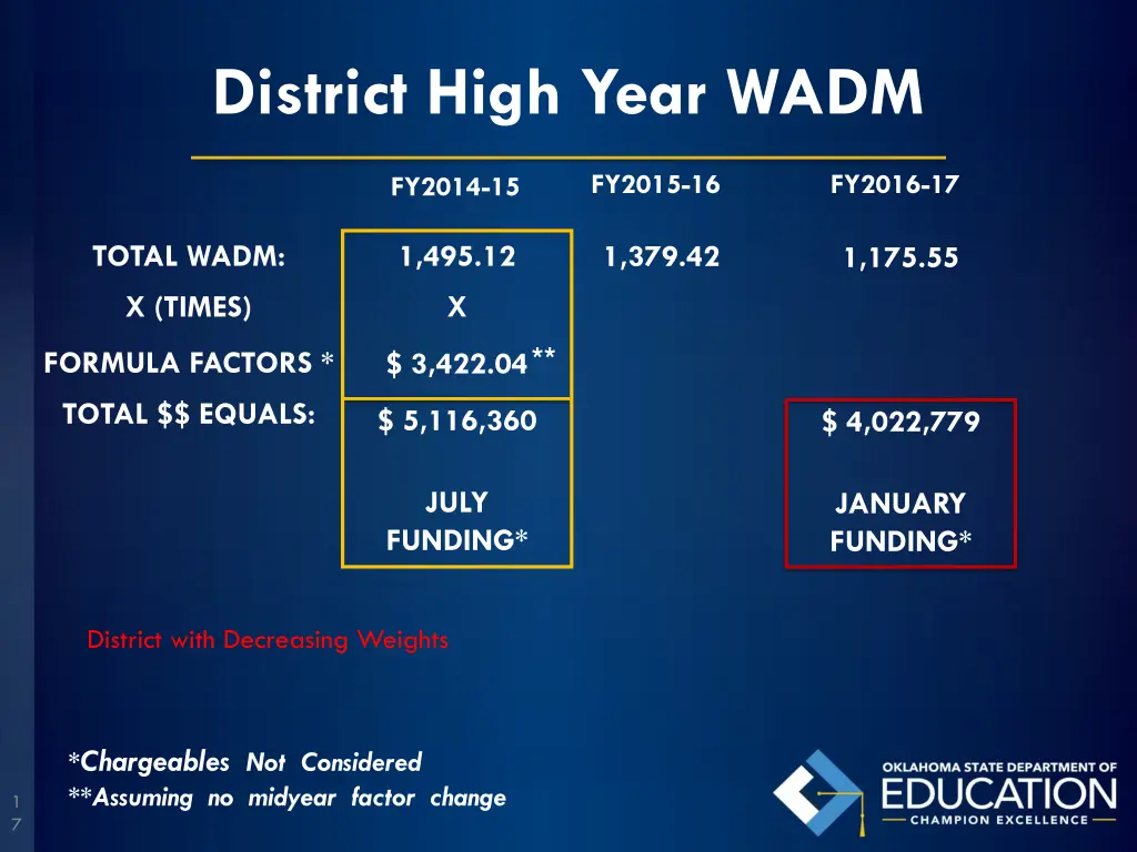 district high year wadm 1