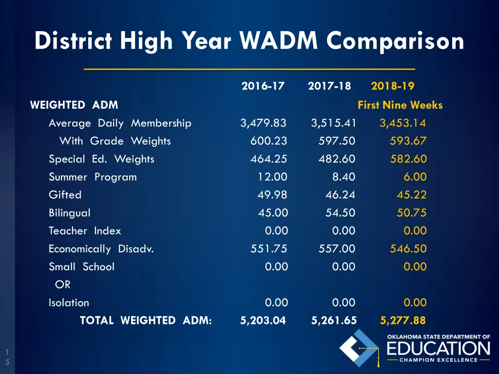 district high year wadm comparison