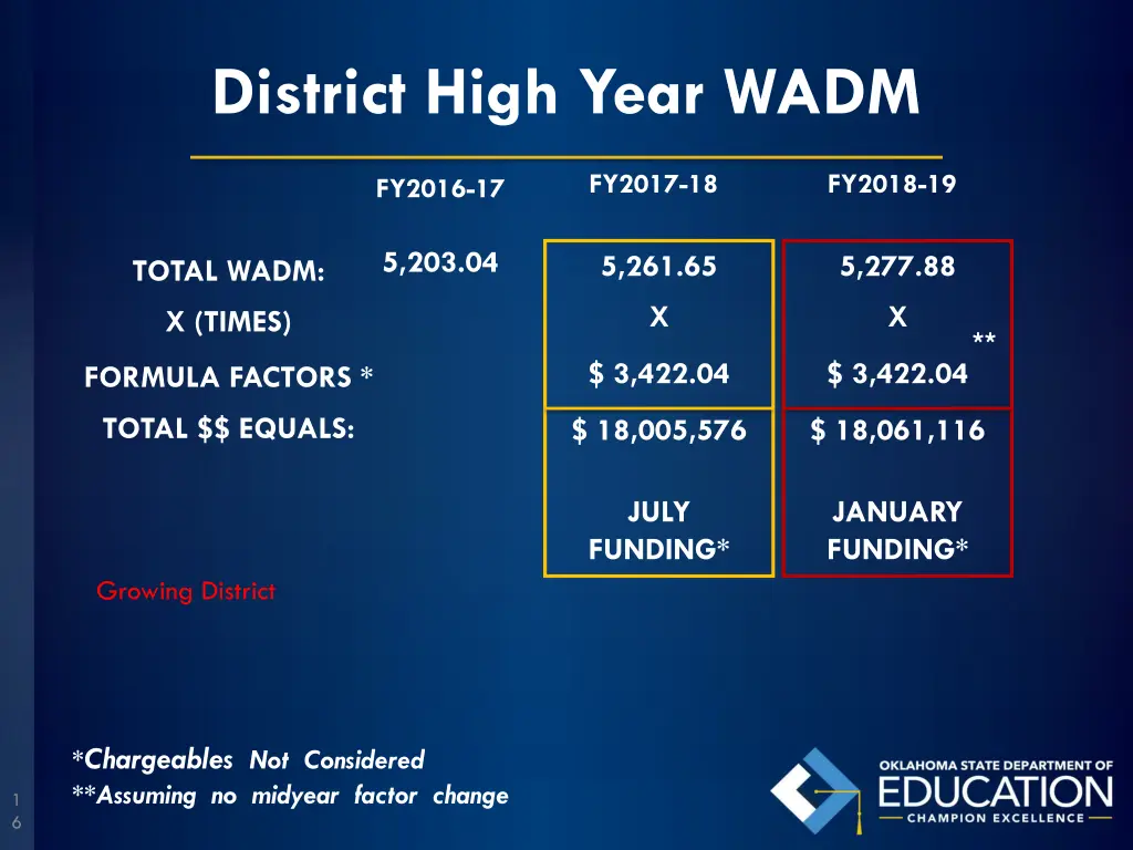 district high year wadm