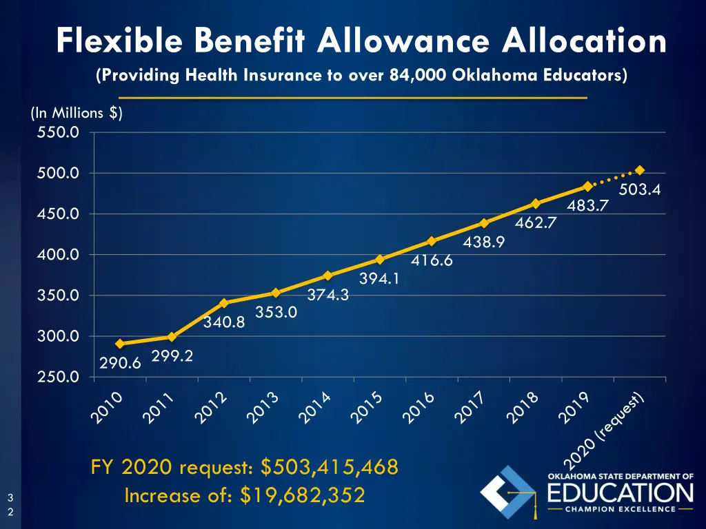 flexible benefit allowance allocation providing