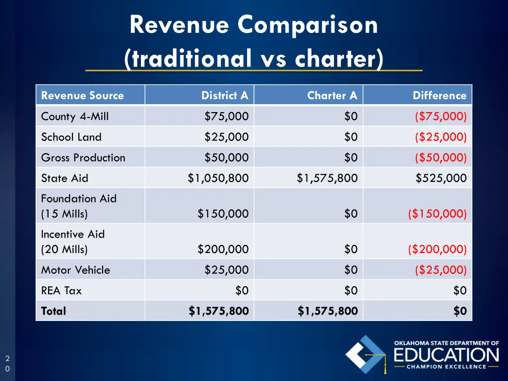 revenue comparison traditional vs charter