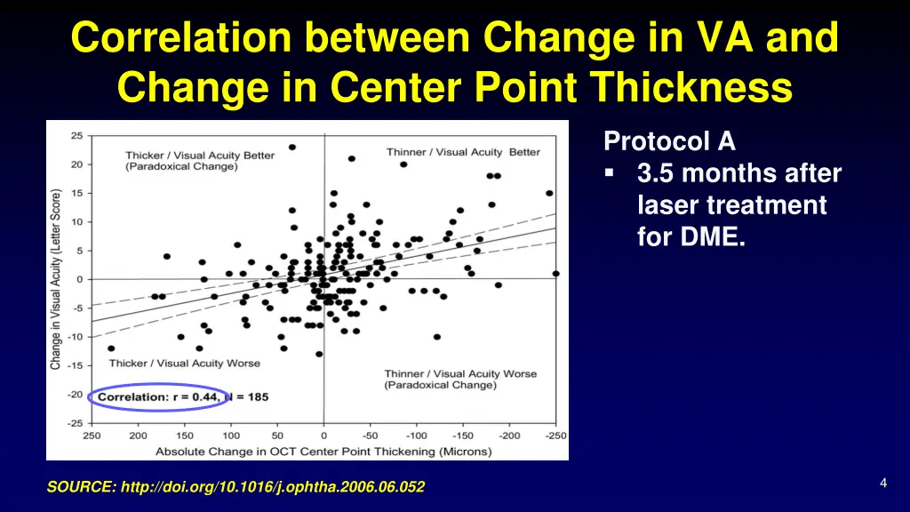 correlation between change in va and change