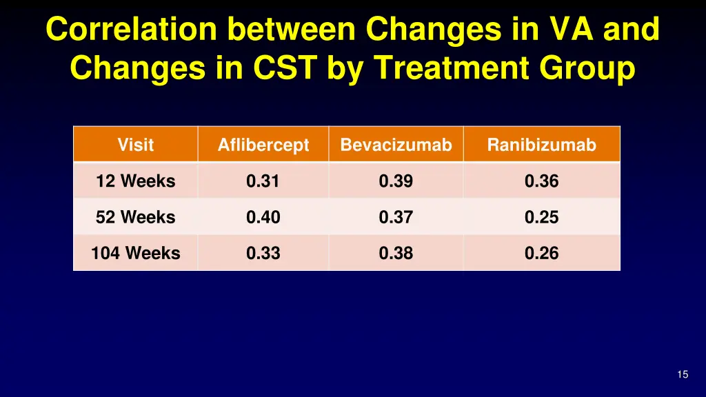 correlation between changes in va and changes