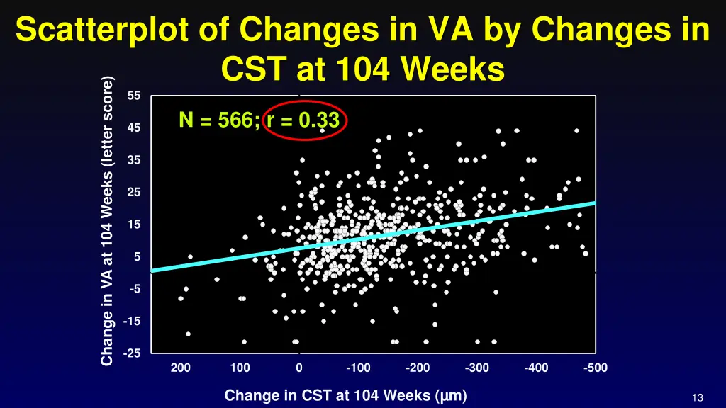 scatterplot of changes in va by changes 2
