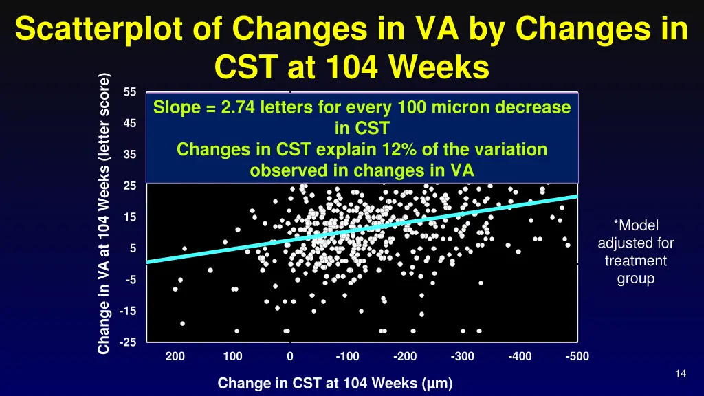 scatterplot of changes in va by changes 3