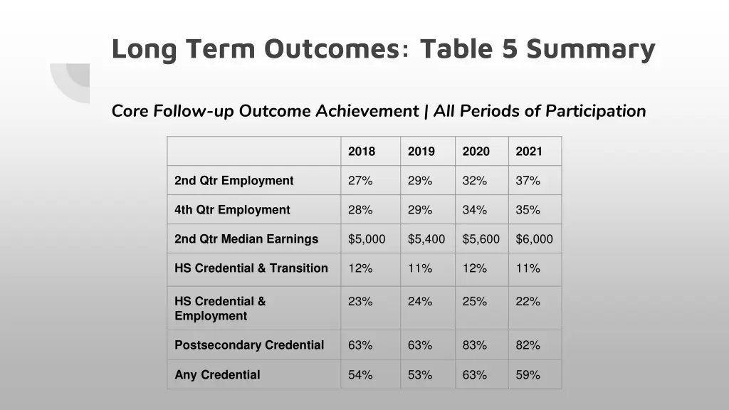 long term outcomes table 5 summary