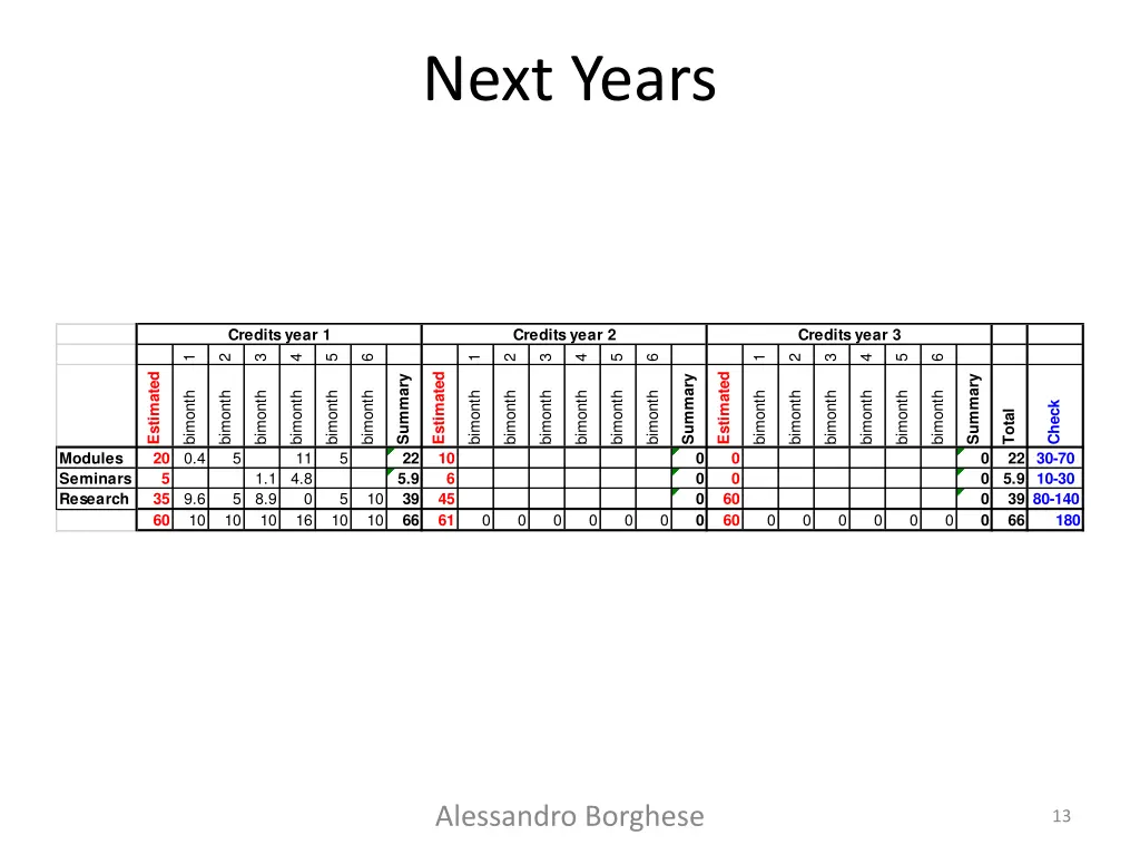 next years