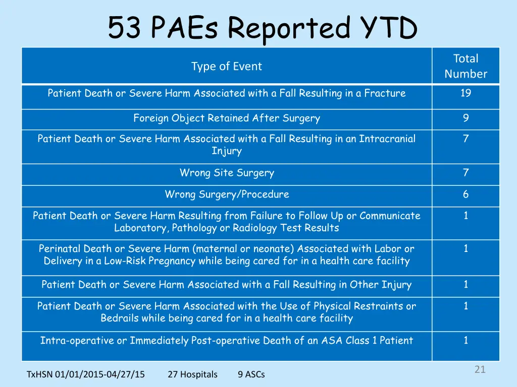 53 paes reported ytd