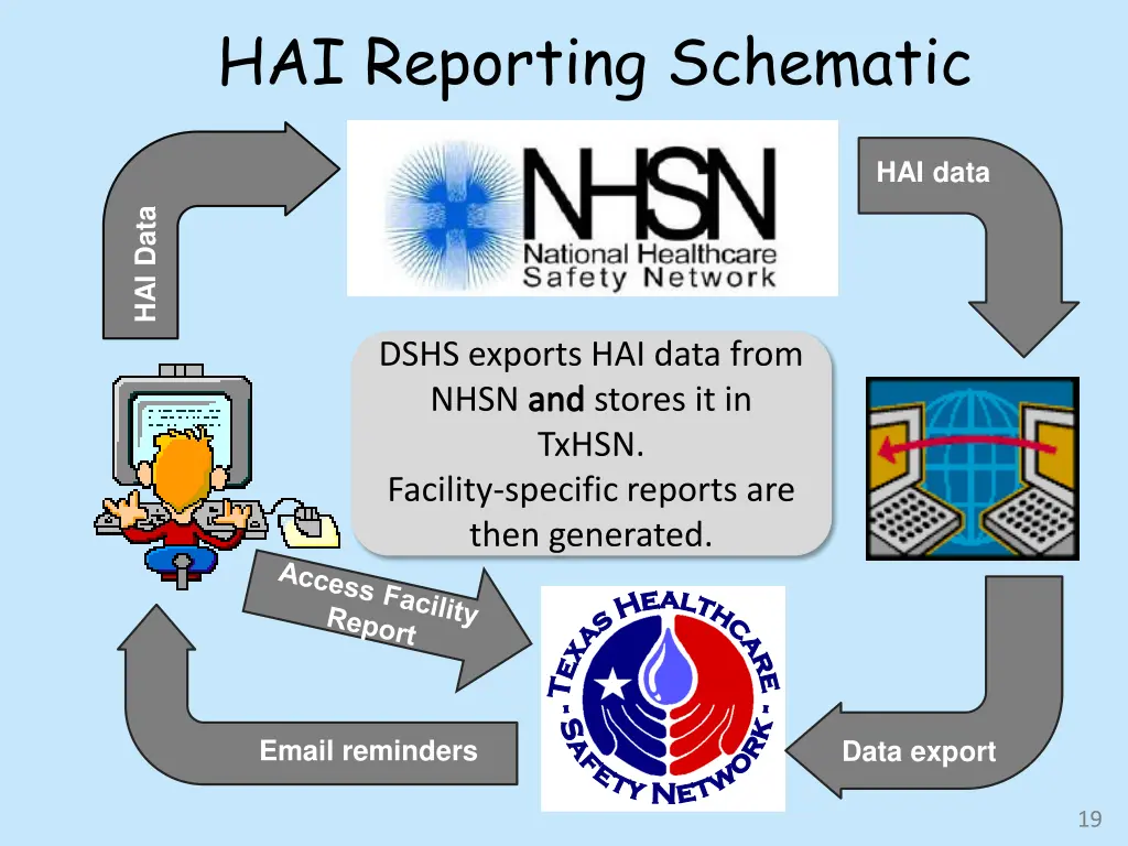 hai reporting schematic