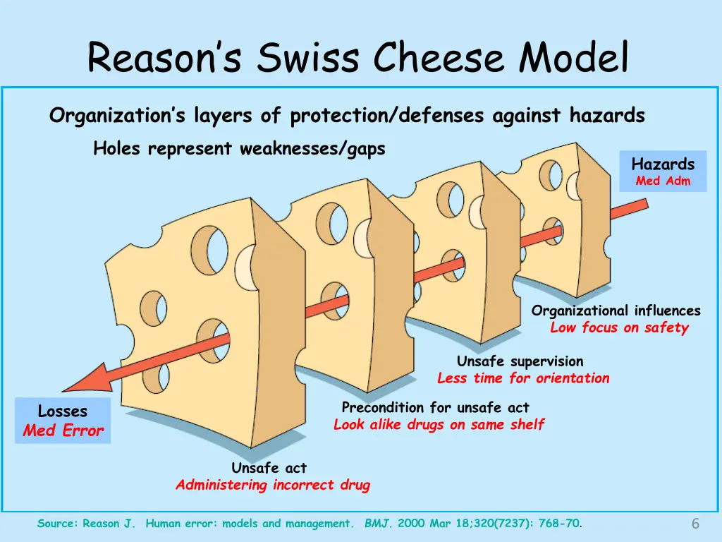 reason s swiss cheese model