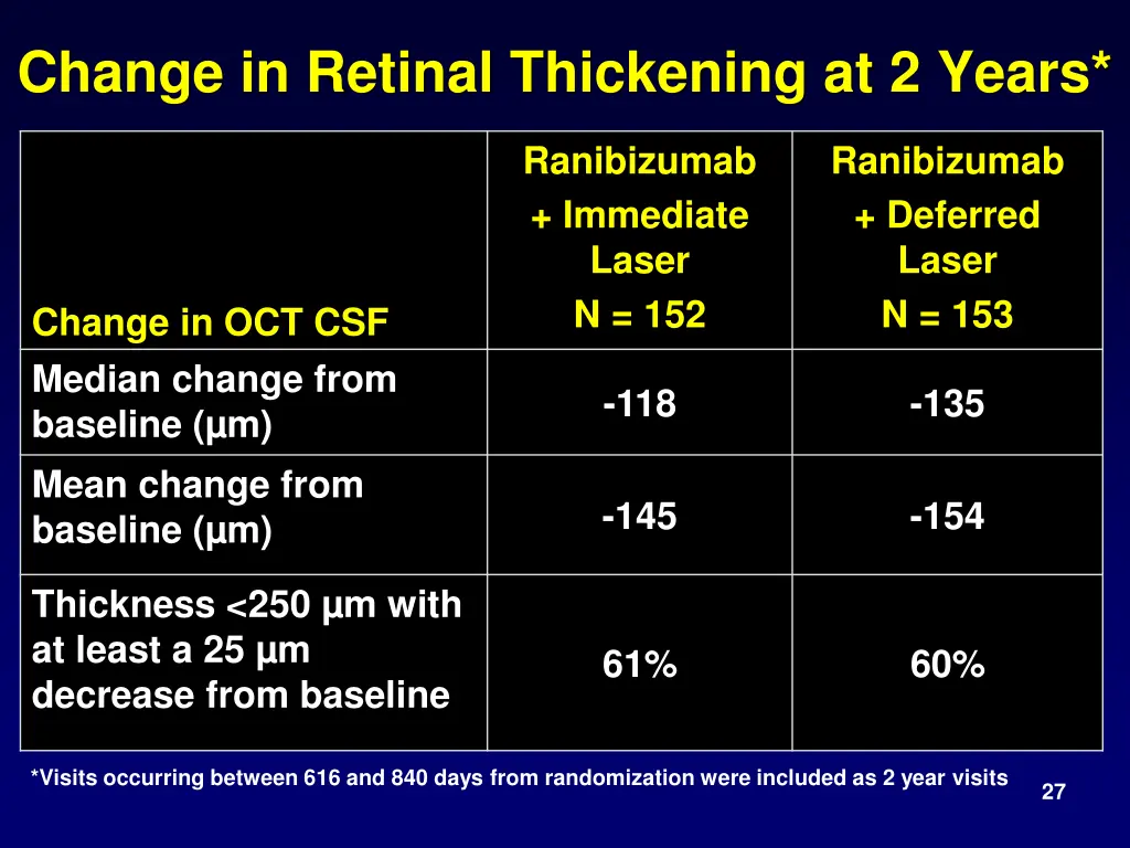 change in retinal thickening at 2 years