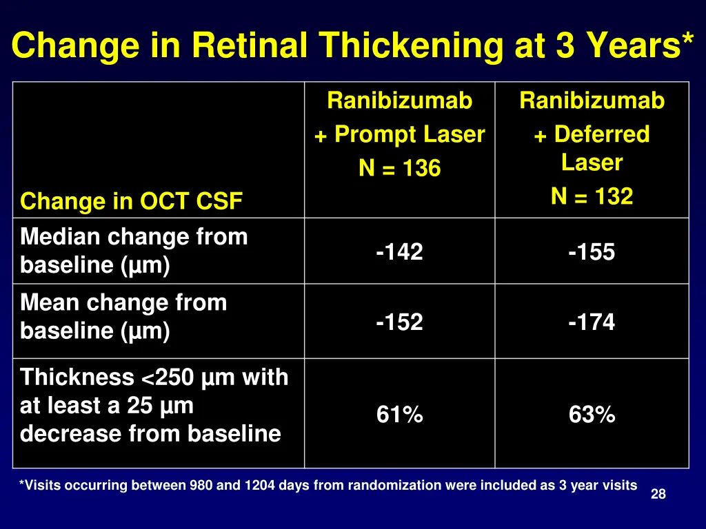 change in retinal thickening at 3 years