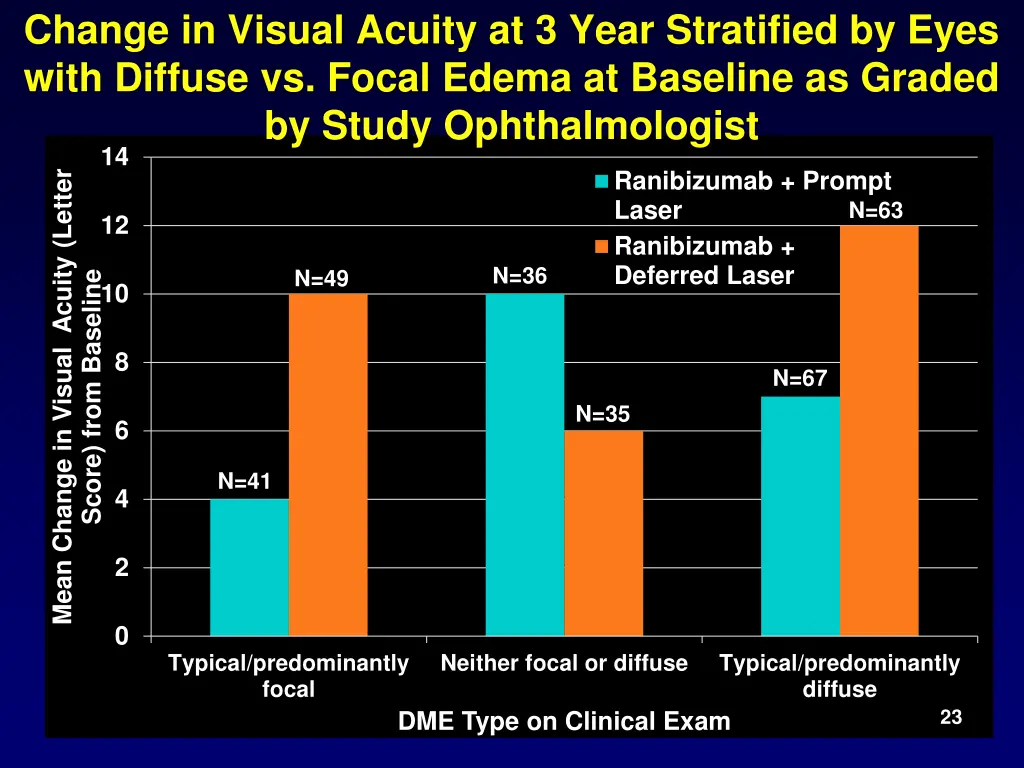 change in visual acuity at 3 year stratified 1