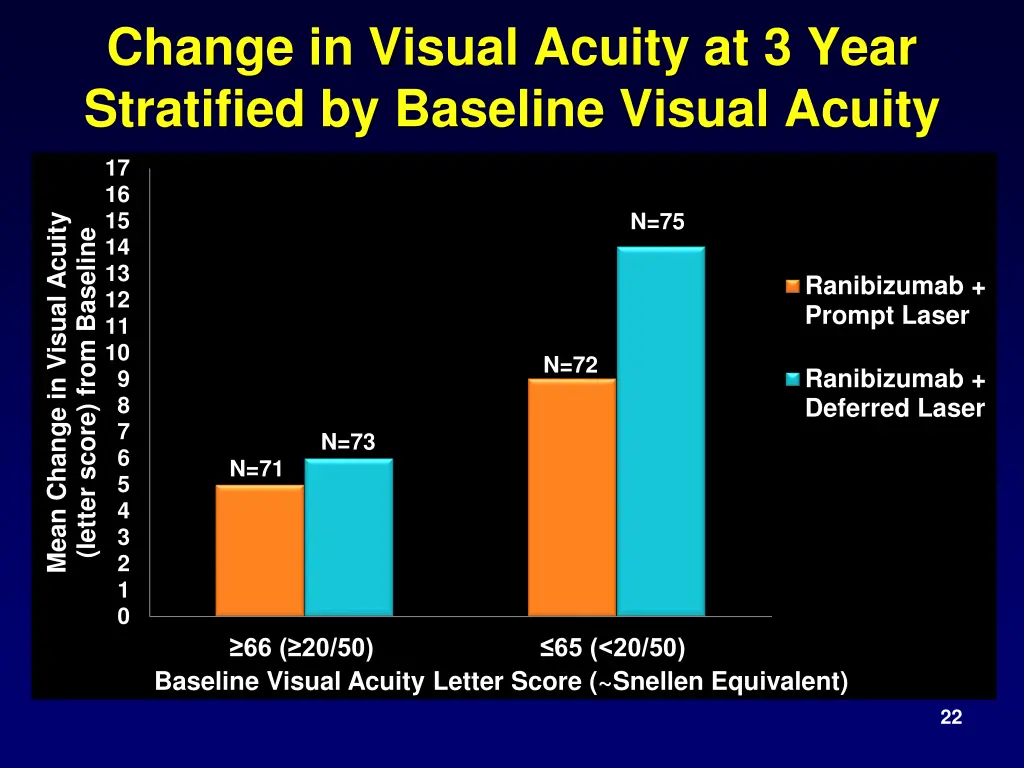 change in visual acuity at 3 year stratified