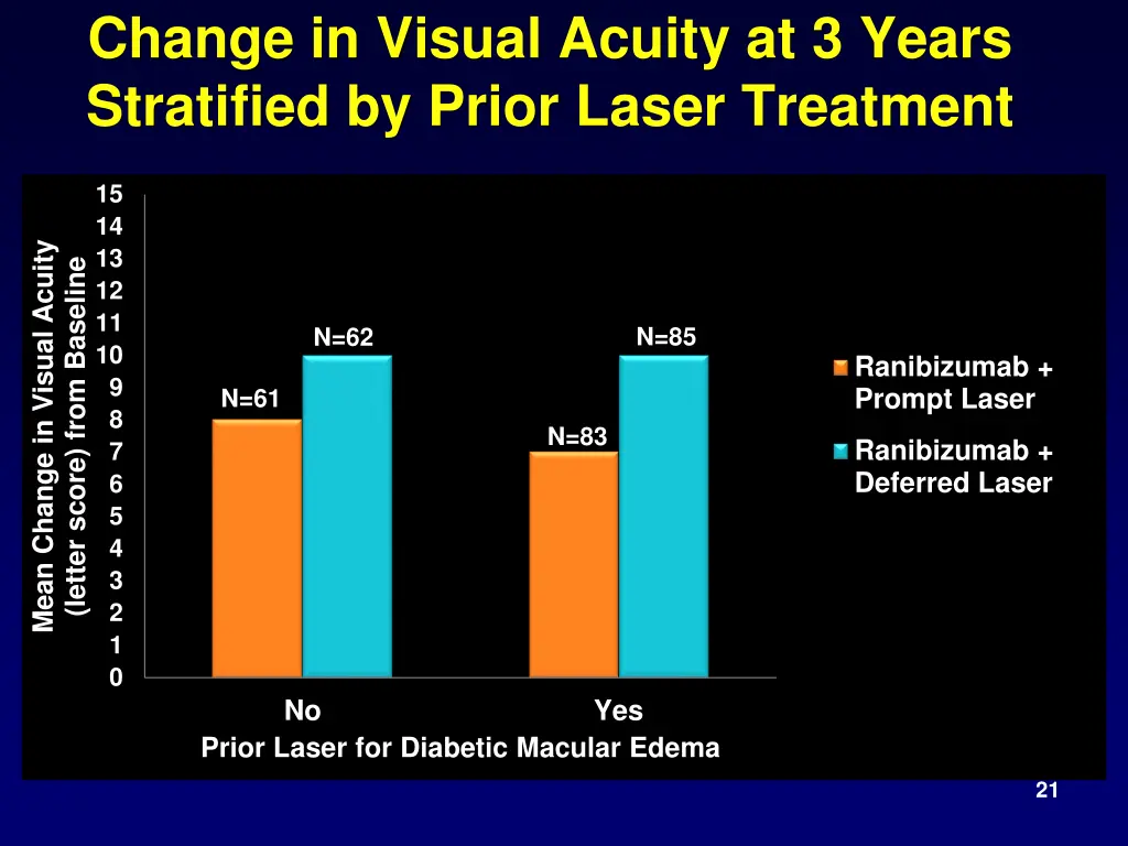change in visual acuity at 3 years stratified