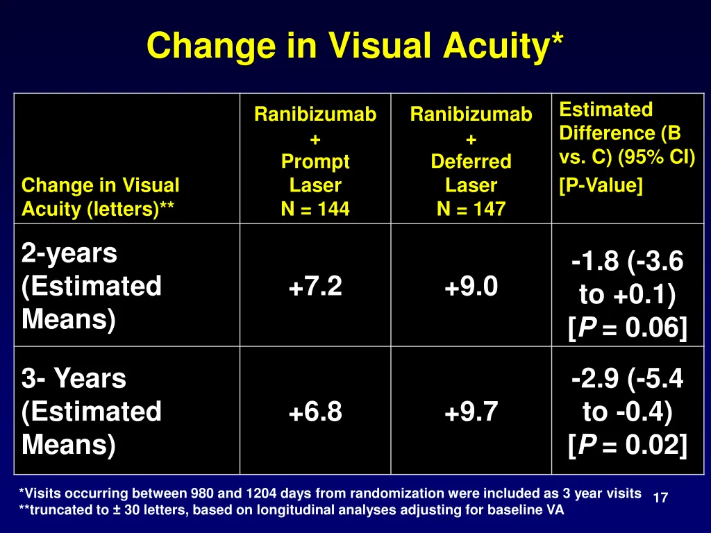change in visual acuity