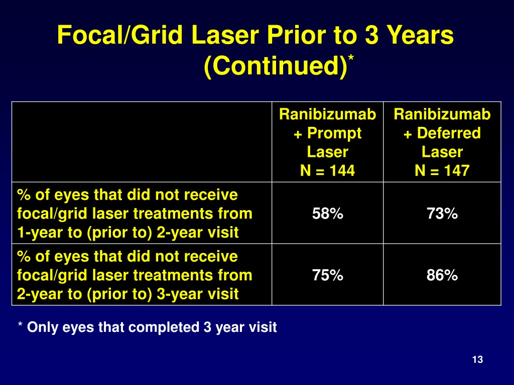 focal grid laser prior to 3 years continued
