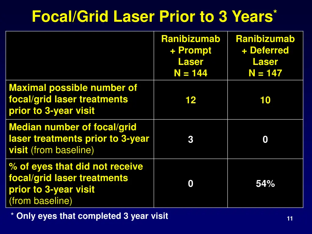 focal grid laser prior to 3 years