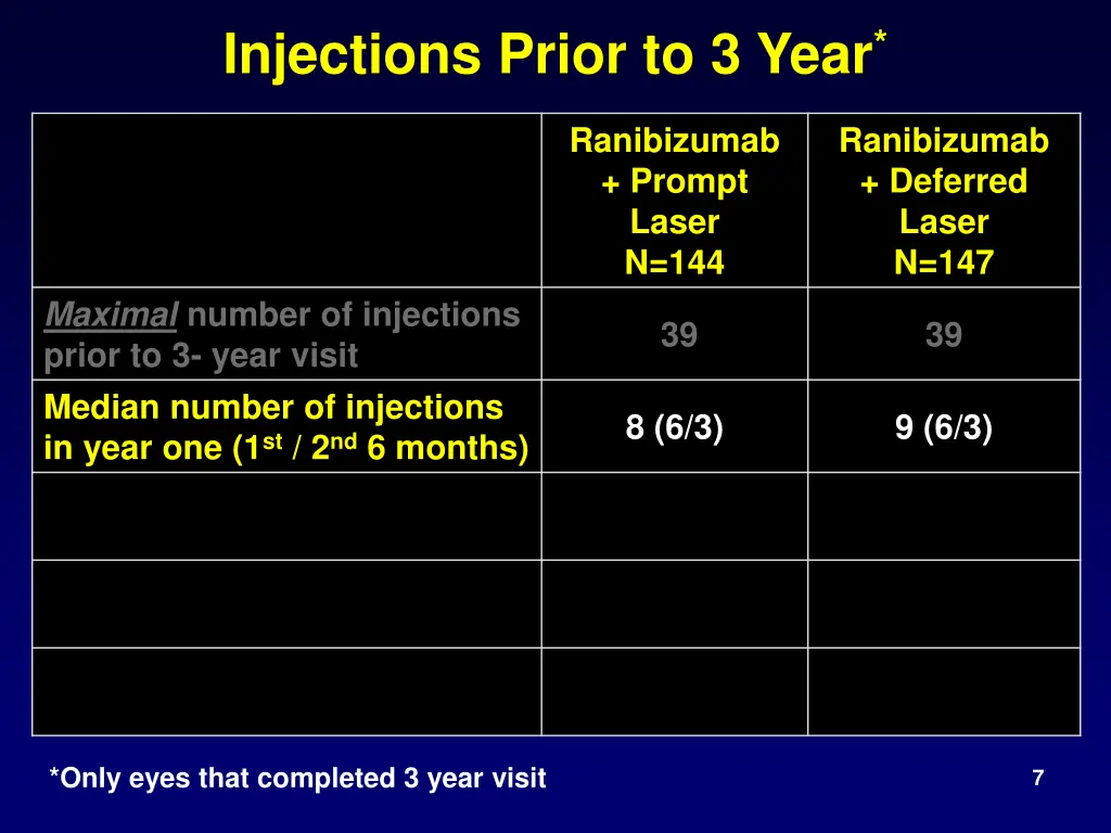 injections prior to 3 year 1