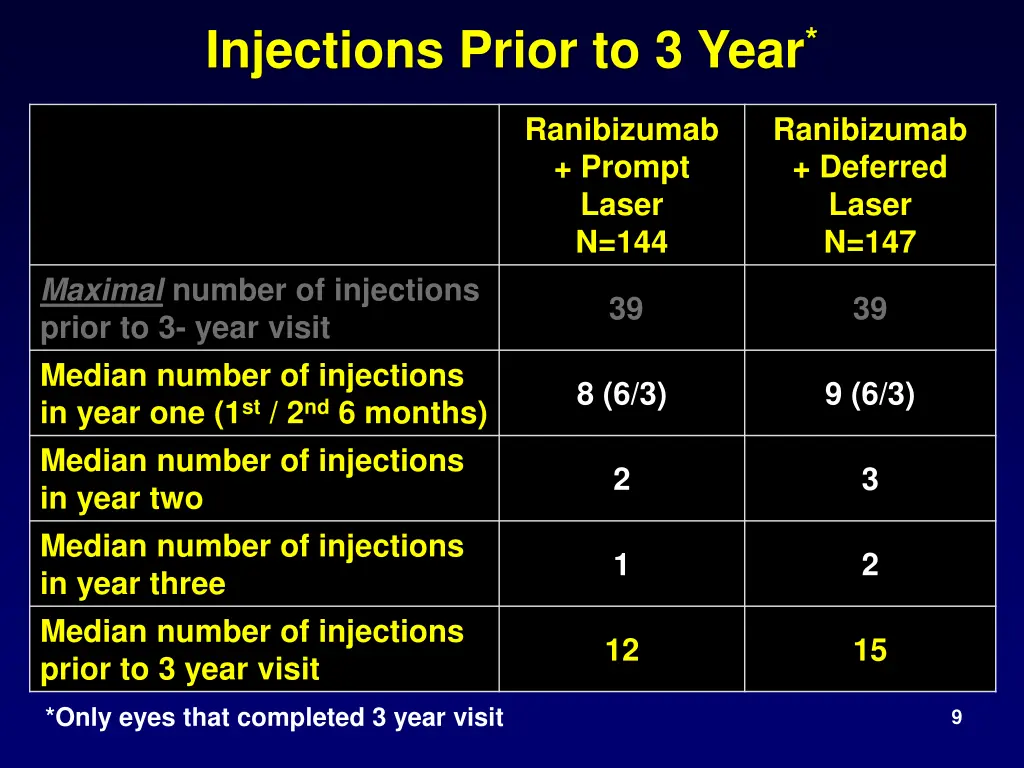 injections prior to 3 year 3