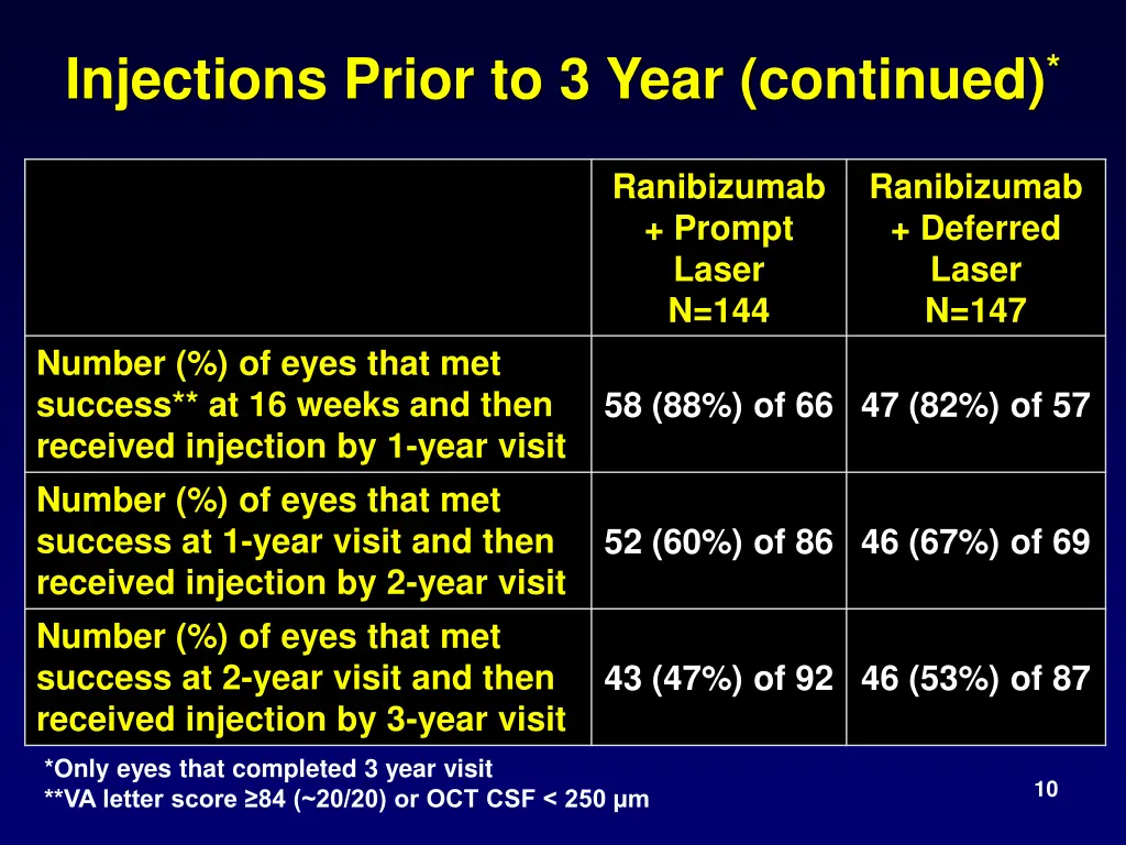 injections prior to 3 year continued