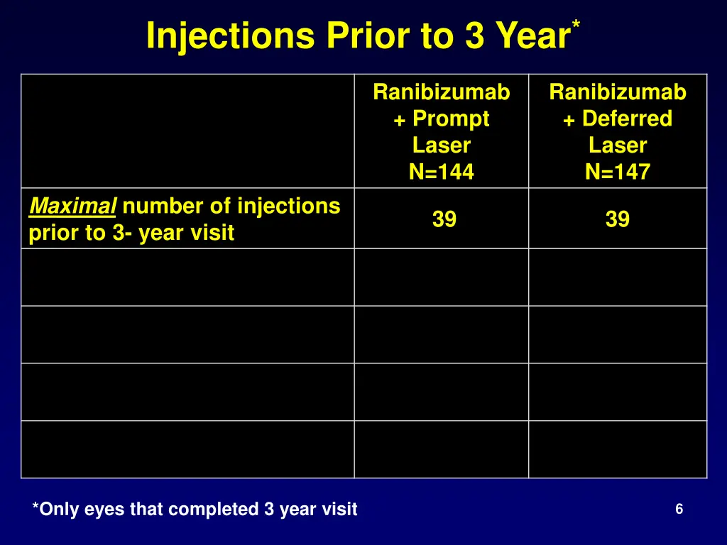 injections prior to 3 year