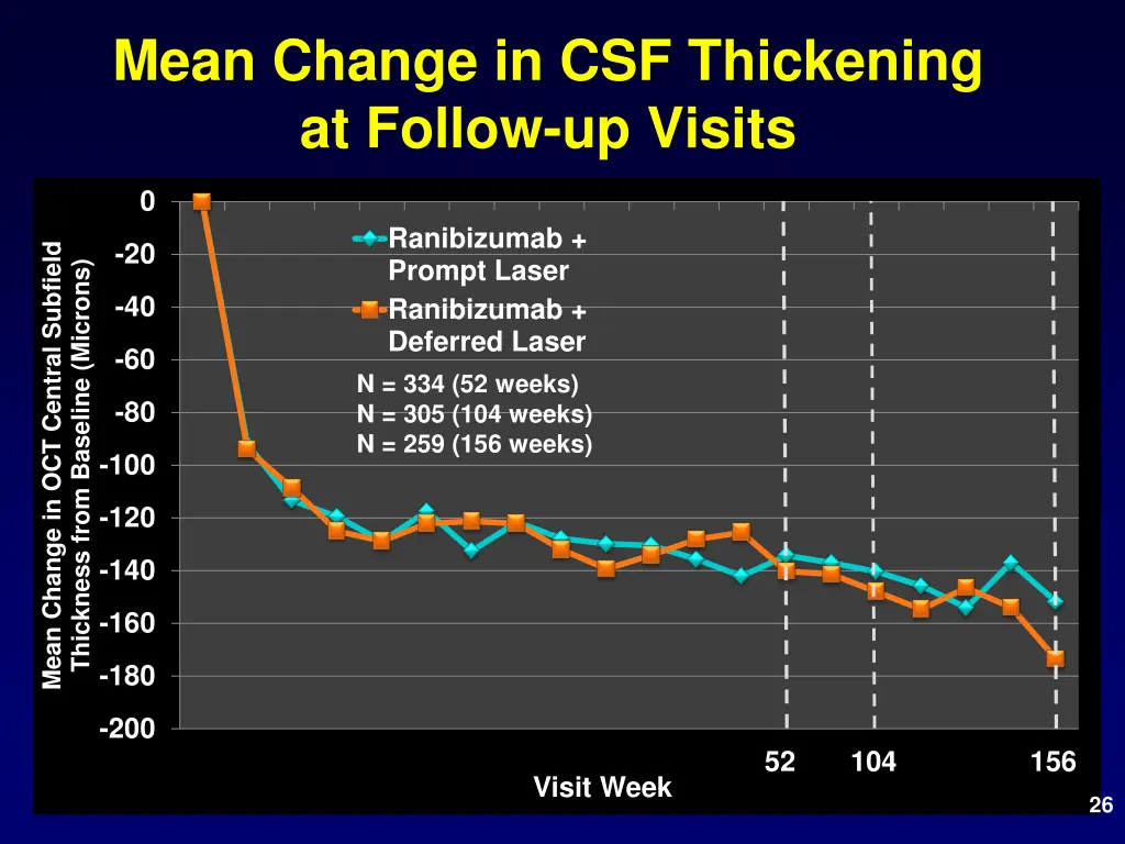 mean change in csf thickening at follow up visits 1