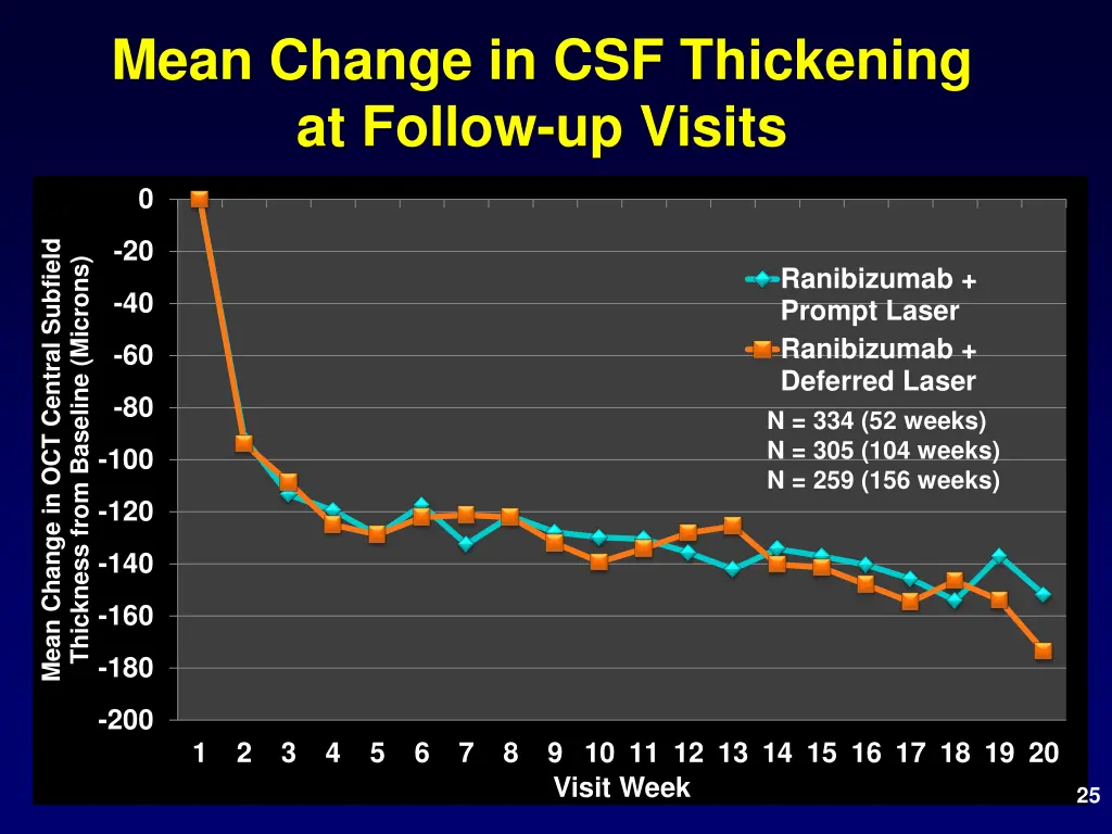 mean change in csf thickening at follow up visits