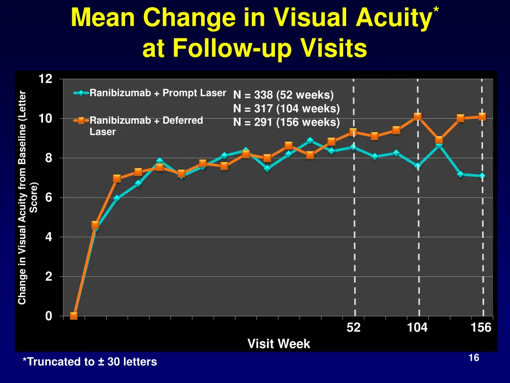 mean change in visual acuity at follow up visits 1