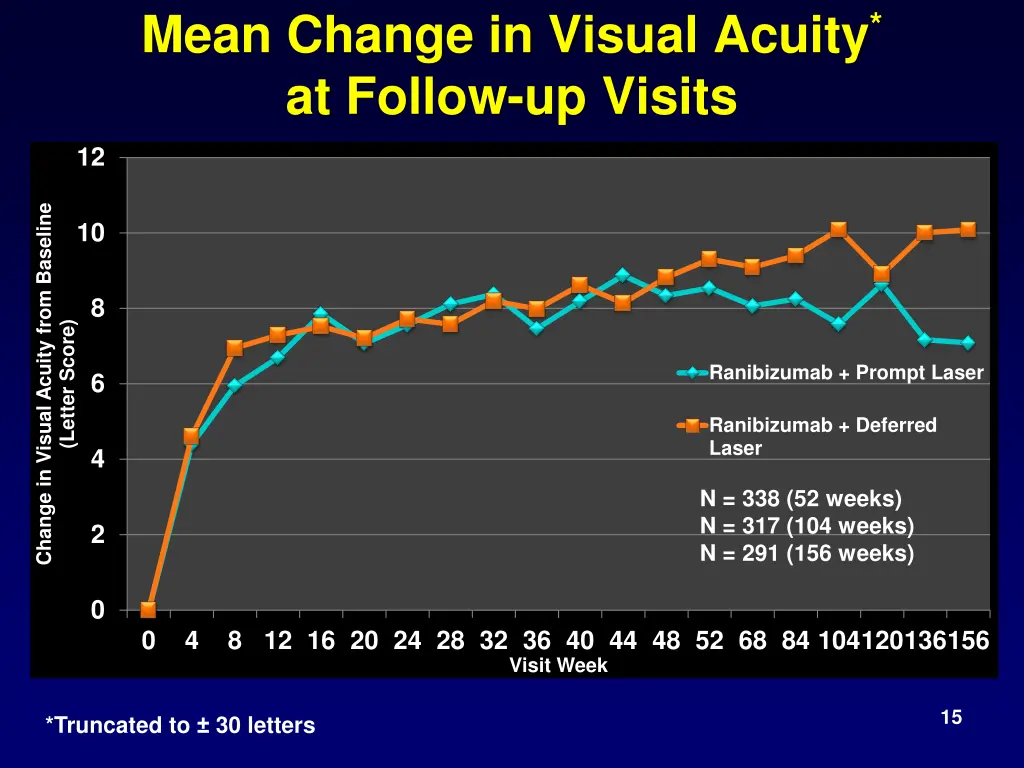 mean change in visual acuity at follow up visits