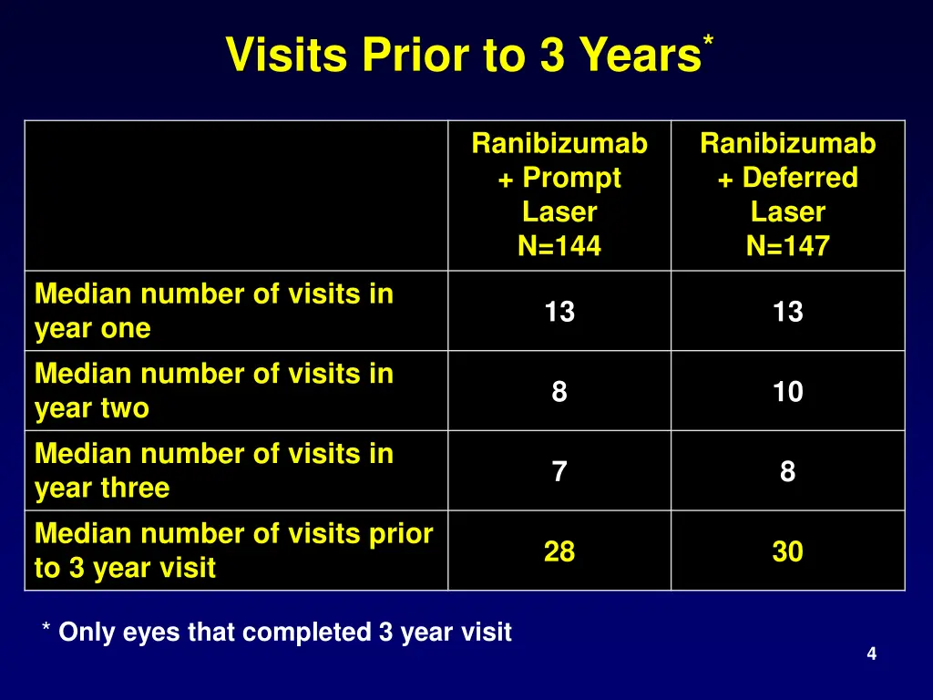 visits prior to 3 years
