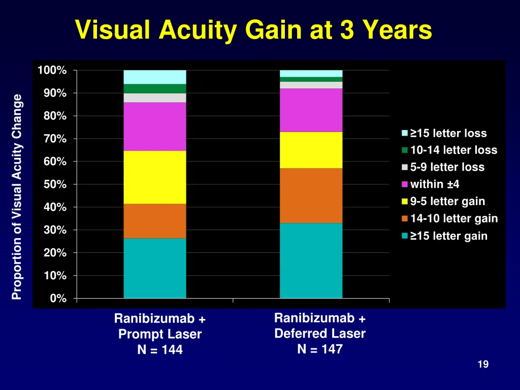 visual acuity gain at 3 years 1