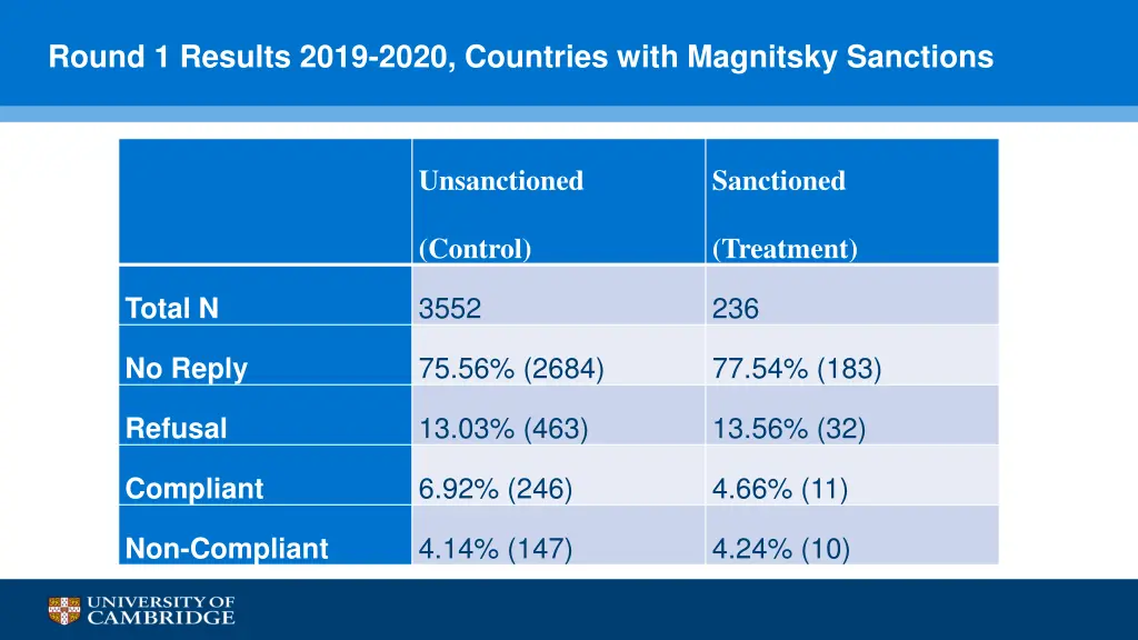 round 1 results 2019 2020 countries with