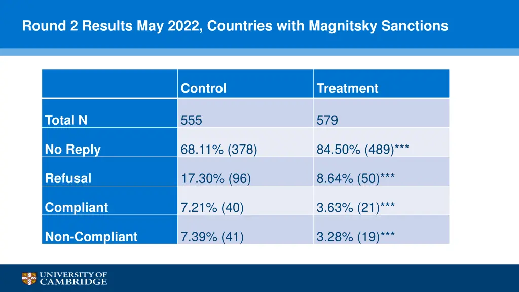 round 2 results may 2022 countries with magnitsky