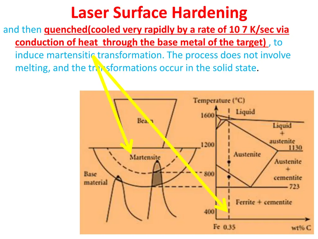 laser surface hardening and then quenched cooled