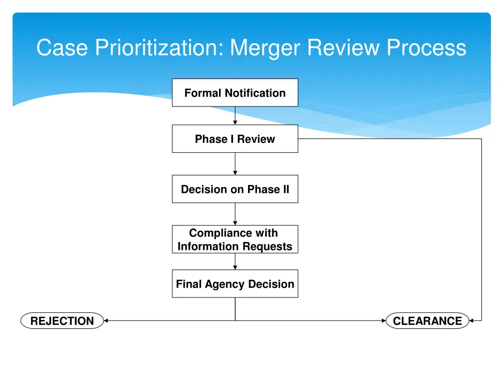 case prioritization merger review process