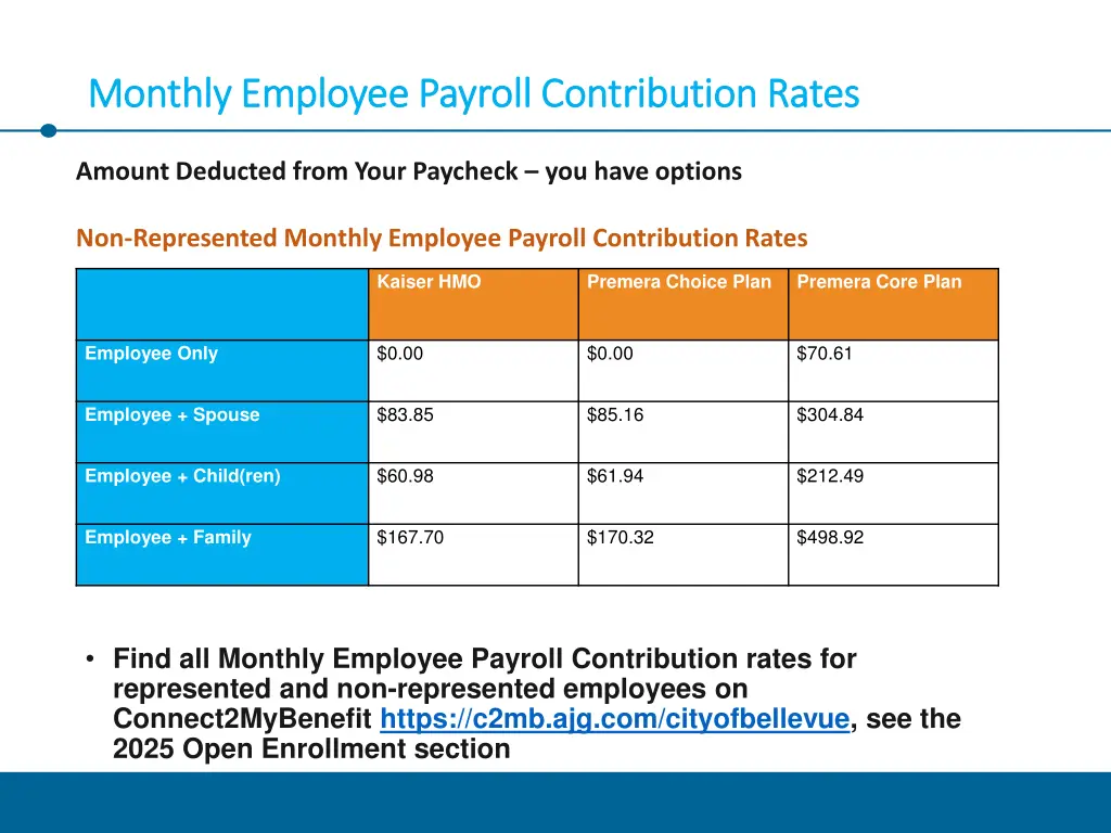 monthly employee payroll contribution rates