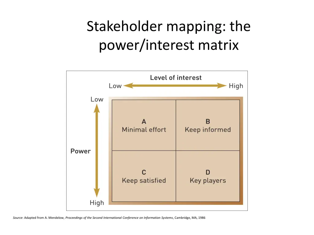 stakeholder mapping the power interest matrix