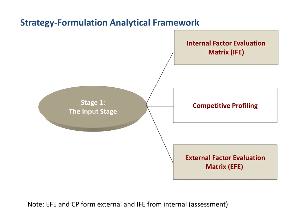 strategy formulation analytical framework