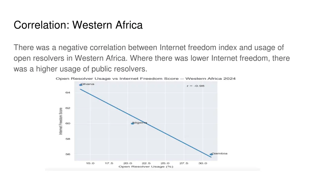 correlation western africa