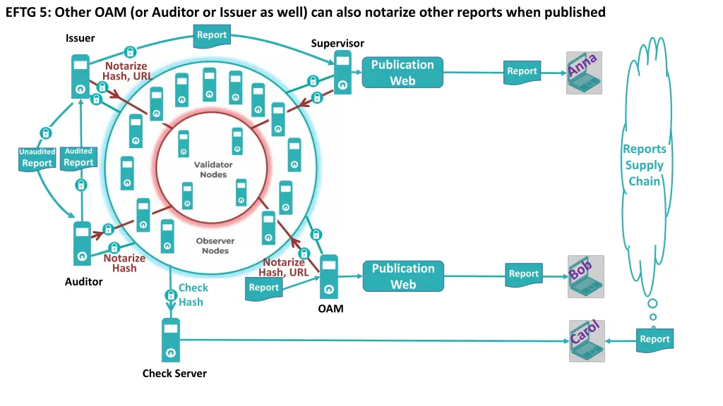 eftg 5 other oam or auditor or issuer as well