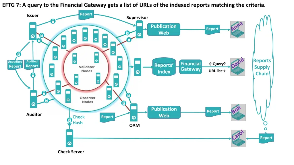 eftg 7 a query to the financial gateway gets