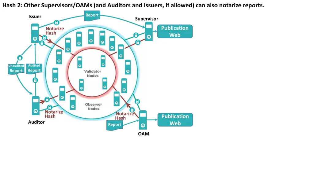 hash 2 other supervisors oams and auditors